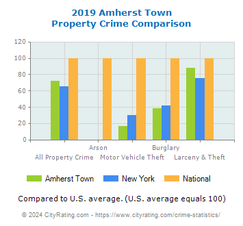 Amherst Town Property Crime vs. State and National Comparison