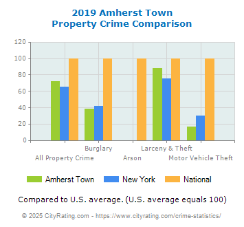 Amherst Town Property Crime vs. State and National Comparison