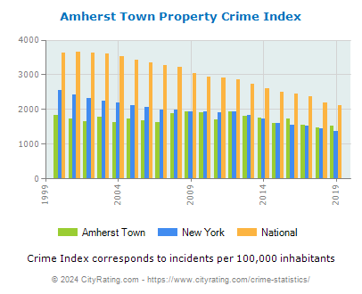 Amherst Town Property Crime vs. State and National Per Capita
