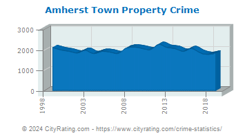 Amherst Town Property Crime