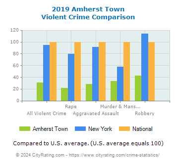 Amherst Town Violent Crime vs. State and National Comparison