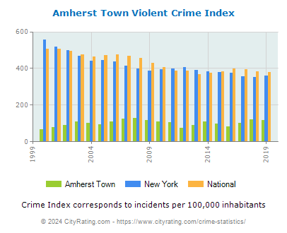 Amherst Town Violent Crime vs. State and National Per Capita