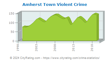 Amherst Town Violent Crime