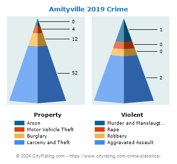 Amityville Village Crime 2019