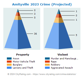 Amityville Village Crime 2023