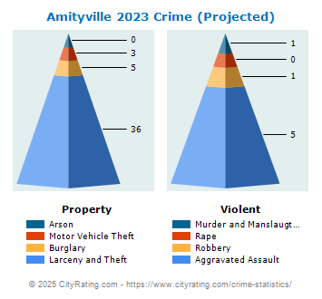 Amityville Village Crime 2023