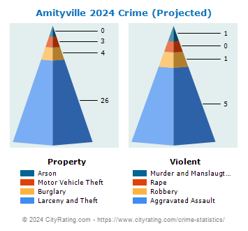 Amityville Village Crime 2024