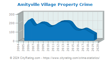 Amityville Village Property Crime