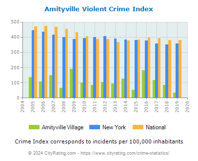Amityville Village Violent Crime vs. State and National Per Capita