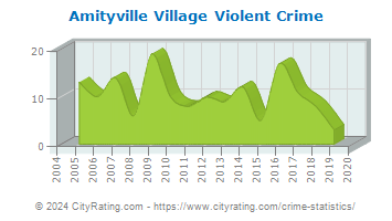 Amityville Village Violent Crime