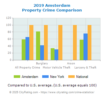 Amsterdam Property Crime vs. State and National Comparison