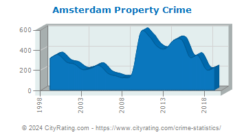 Amsterdam Property Crime