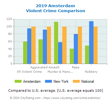 Amsterdam Violent Crime vs. State and National Comparison