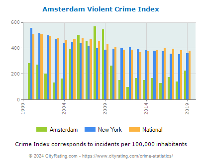 Amsterdam Violent Crime vs. State and National Per Capita