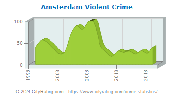 Amsterdam Violent Crime