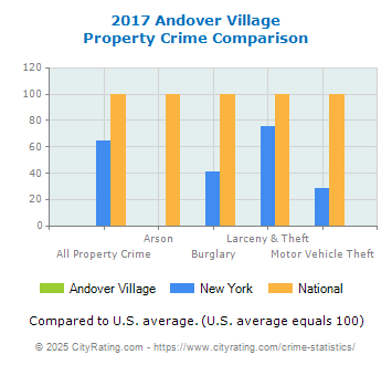 Andover Village Property Crime vs. State and National Comparison