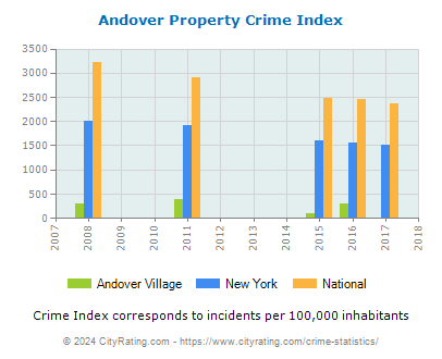 Andover Village Property Crime vs. State and National Per Capita