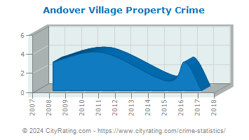 Andover Village Property Crime