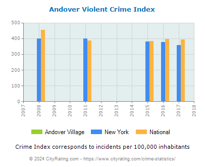Andover Village Violent Crime vs. State and National Per Capita