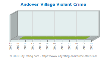 Andover Village Violent Crime