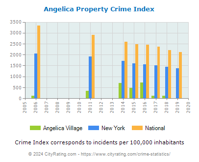 Angelica Village Property Crime vs. State and National Per Capita