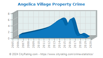 Angelica Village Property Crime