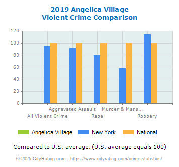 Angelica Village Violent Crime vs. State and National Comparison