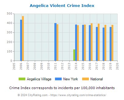 Angelica Village Violent Crime vs. State and National Per Capita