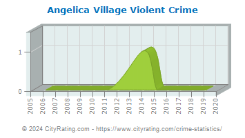 Angelica Village Violent Crime