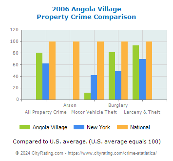 Angola Village Property Crime vs. State and National Comparison
