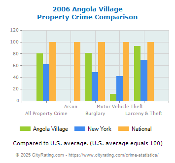 Angola Village Property Crime vs. State and National Comparison