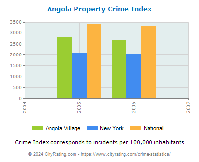 Angola Village Property Crime vs. State and National Per Capita