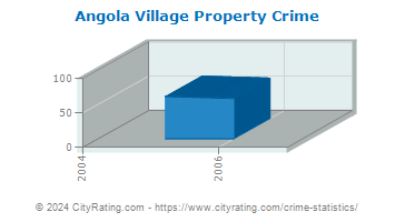 Angola Village Property Crime