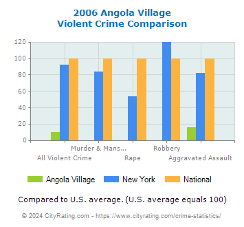 Angola Village Violent Crime vs. State and National Comparison