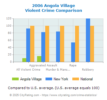 Angola Village Violent Crime vs. State and National Comparison