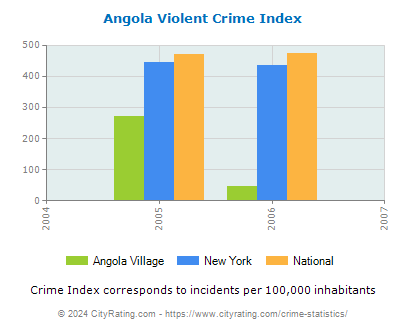 Angola Village Violent Crime vs. State and National Per Capita