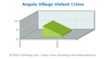Angola Village Violent Crime