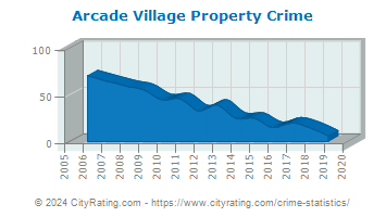 Arcade Village Property Crime