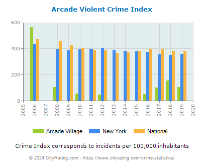Arcade Village Violent Crime vs. State and National Per Capita