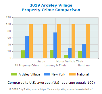 Ardsley Village Property Crime vs. State and National Comparison