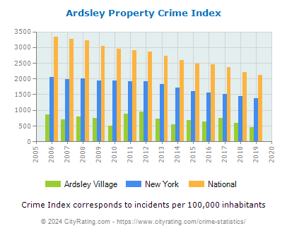 Ardsley Village Property Crime vs. State and National Per Capita