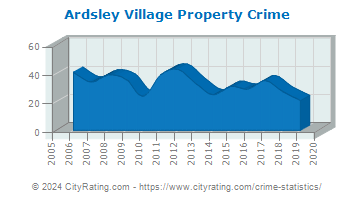 Ardsley Village Property Crime