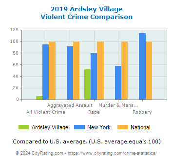 Ardsley Village Violent Crime vs. State and National Comparison