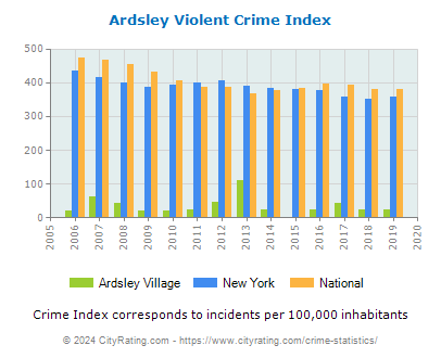 Ardsley Village Violent Crime vs. State and National Per Capita