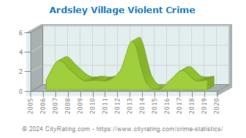 Ardsley Village Violent Crime