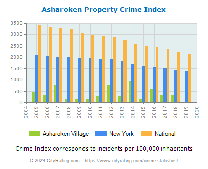 Asharoken Village Property Crime vs. State and National Per Capita