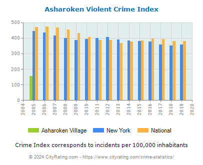 Asharoken Village Violent Crime vs. State and National Per Capita