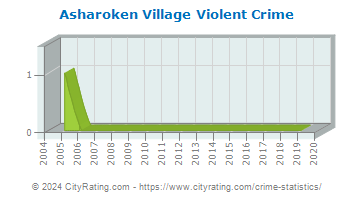 Asharoken Village Violent Crime