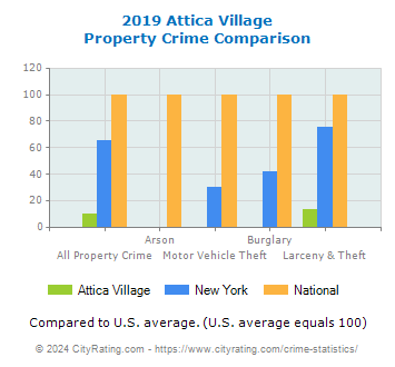 Attica Village Property Crime vs. State and National Comparison