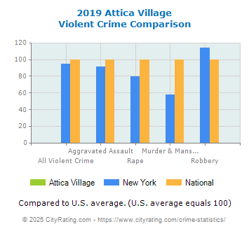 Attica Village Violent Crime vs. State and National Comparison